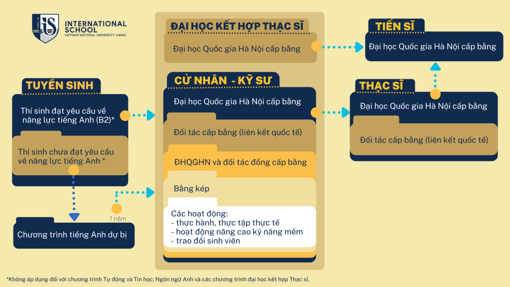 Sơ đồ đào tạo
