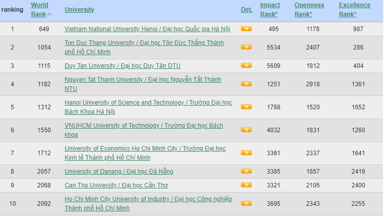 Webometrics 2024: Ranked 495th by impact, VNU further enhances its ...