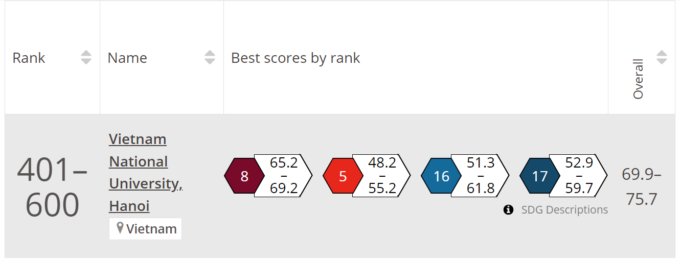 THE Impact Rankings 2024: ĐHQGHN gia tăng số mục tiêu phát triển bền ...