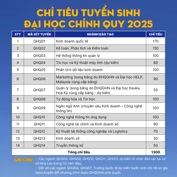 Chỉ tiêu tuyển sinh 2025
