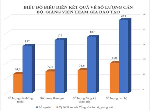 Đào tạo cán bộ VNU-IS