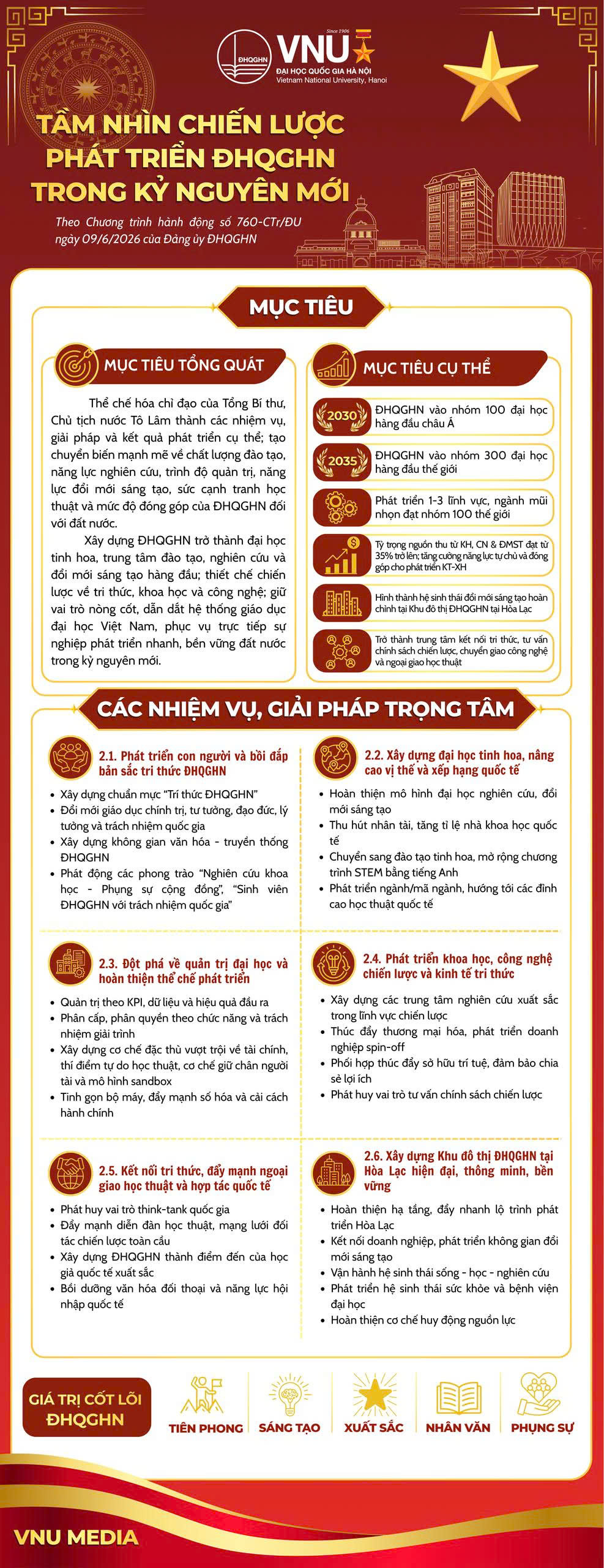 Infographic Chương trình hành động số 760-CTr/ĐU của Đảng ủy ĐHQGHN