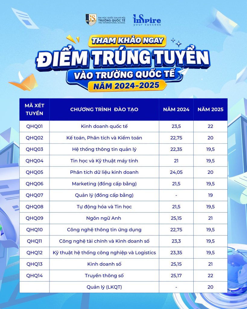 Điểm trúng tuyển năm 2024 và năm 2025 của Trường Quốc tế - ĐHQGHN