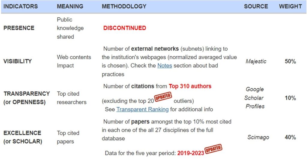 Phương pháp xếp hạng Webometrics